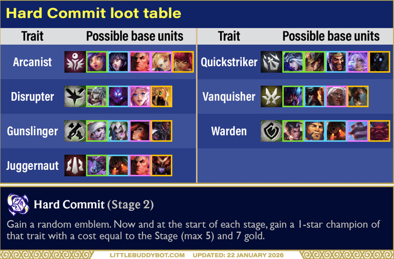 Teamfight Tactics TFT Set 16 Lore & Legends Hard Commit augment cashout loot drop table