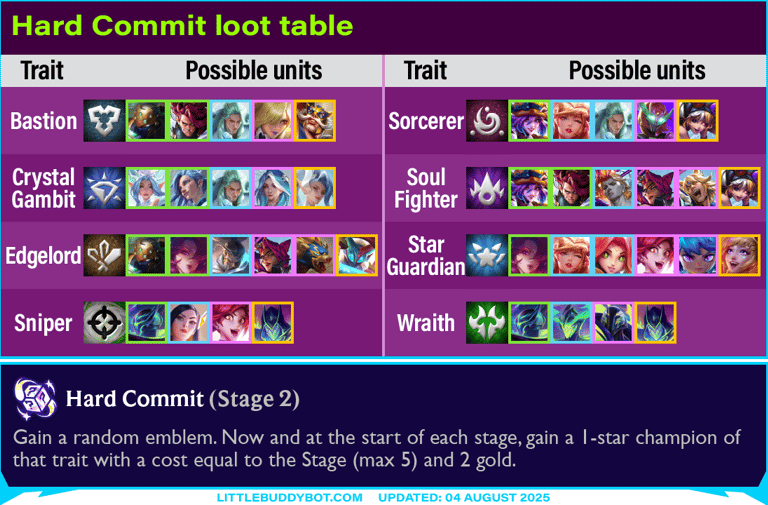 Teamfight Tactics TFT Set 15 K.O. Coliseum Hard Commit augment cashout loot drop table
