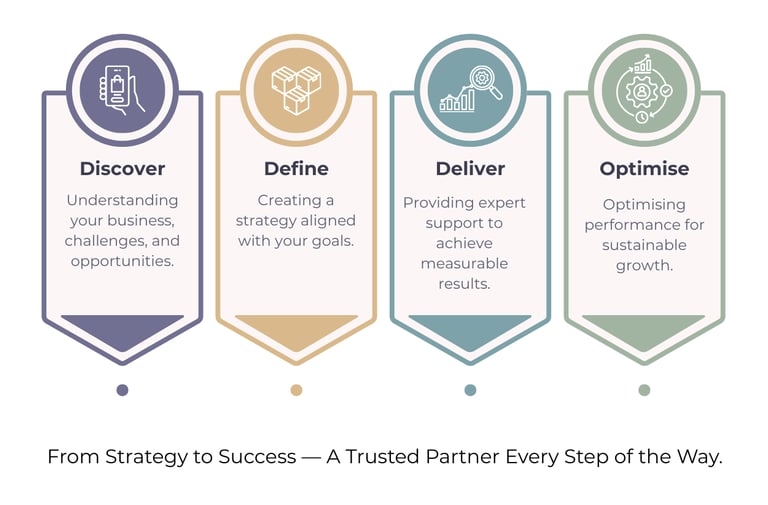 Innosage Marketing Consultancy Key Strategic Pillars