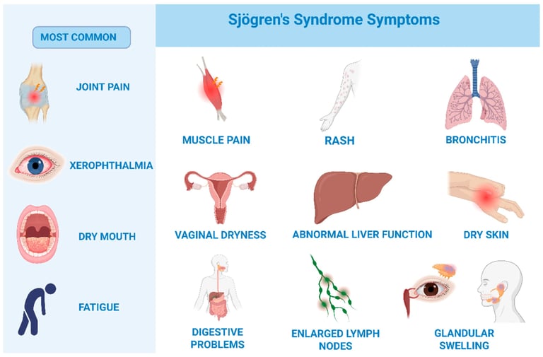 Salivary Sjiogren's Biomarkers