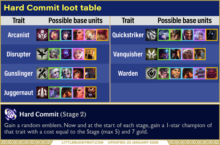 Teamfight Tactics TFT Set 16 Lore & Legends Hard Commit augment cashout loot drop table