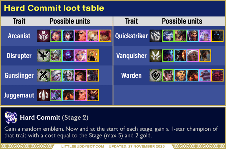 Teamfight Tactics TFT Set 16 Lore & Legends Hard Commit prismatic augment loot table possible traits