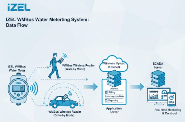 water meter price by wco global