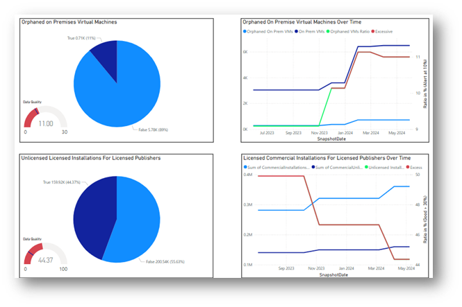 The Operations Dashboard provides details on data quality and license optimization.