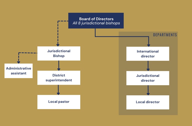 organisational chart describing church hierarchy in the church