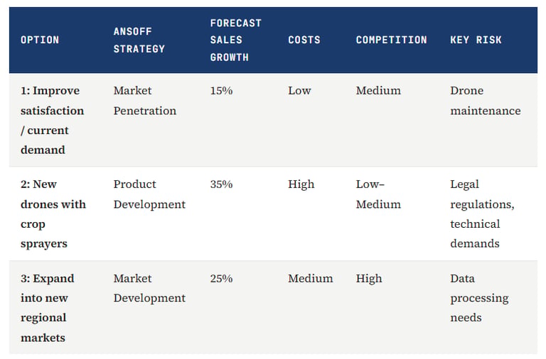 IB Business Management Ansoff Strategy