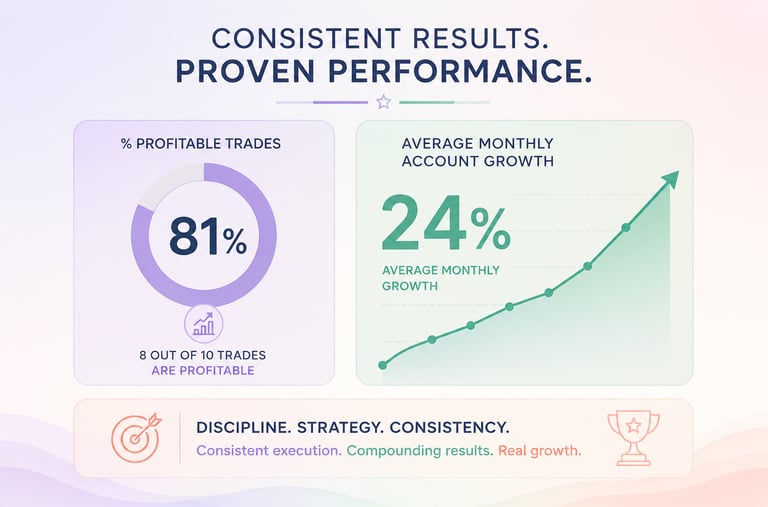 Infographic showing trading performance with 81 percent profitable trades and 24 percent average monthly growth.