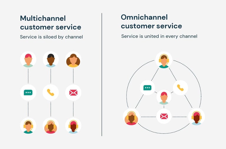 Diagram comparing multichannel customer service with channels siloed