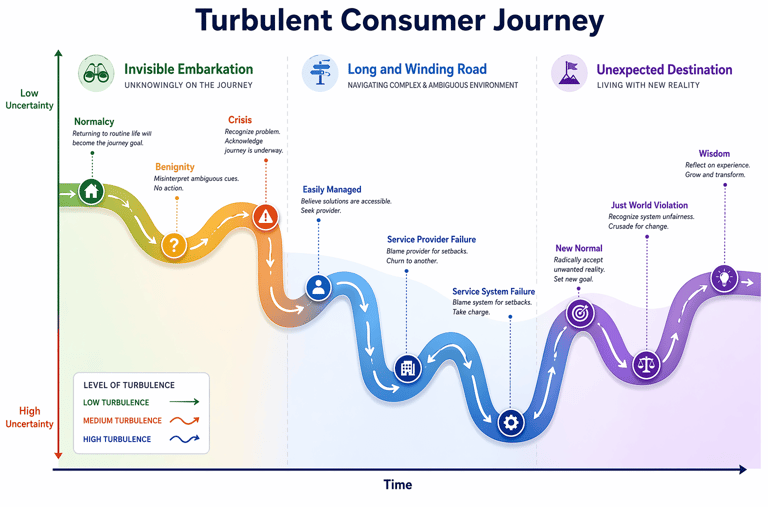 Winding path representing consumer experiences
