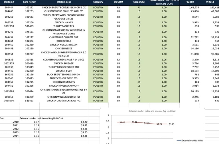 Excel Data Cleaning & Analysis for Global Sourcing