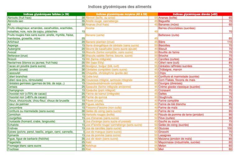 Tableau IG des aliments