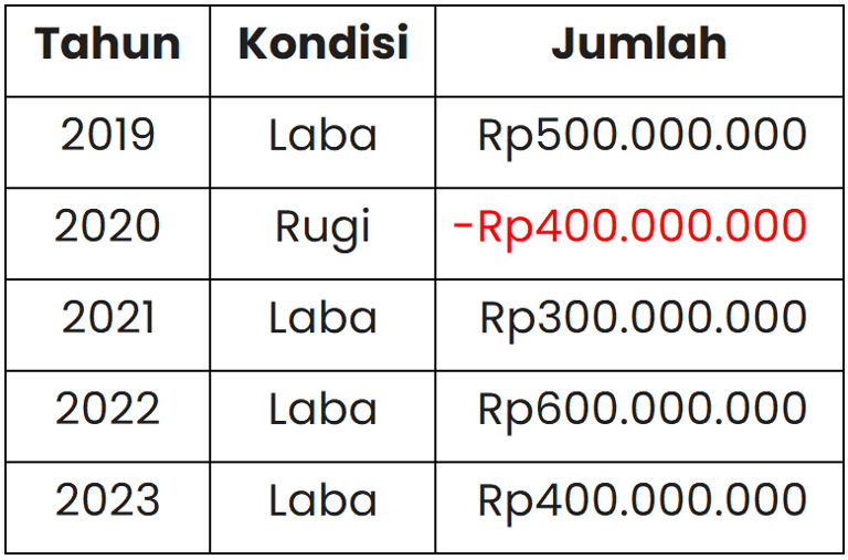 Contoh Perhitungan Kompensasi Kerugian Pajak Penghasilan