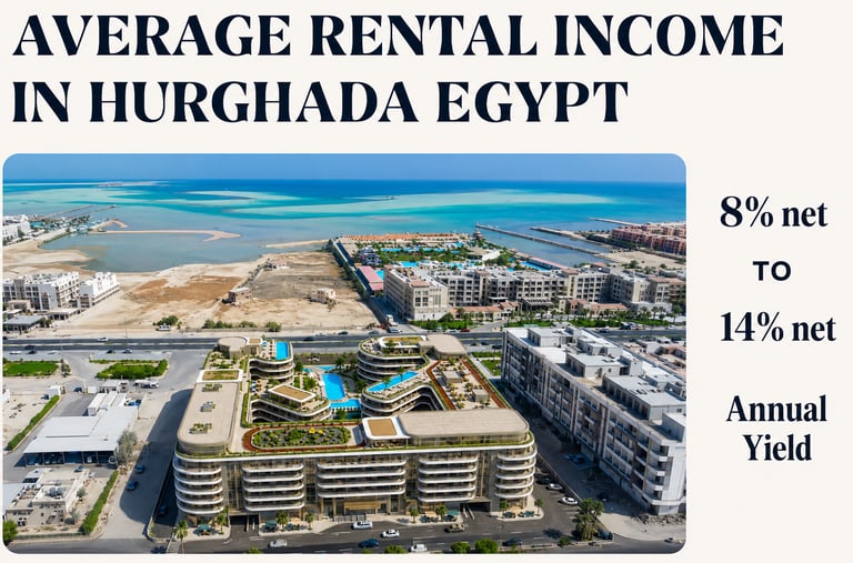 Hurghada rental property ROI