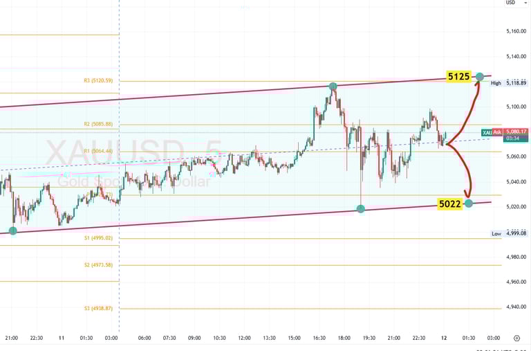 XAUUSD Gold Price Technical Analysis