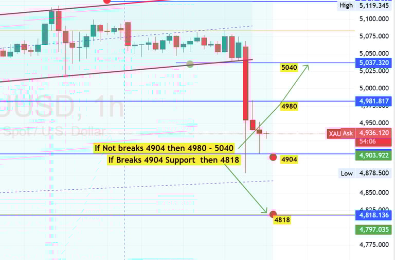 XAU/USD Gold Technical Analysis 13 Feb