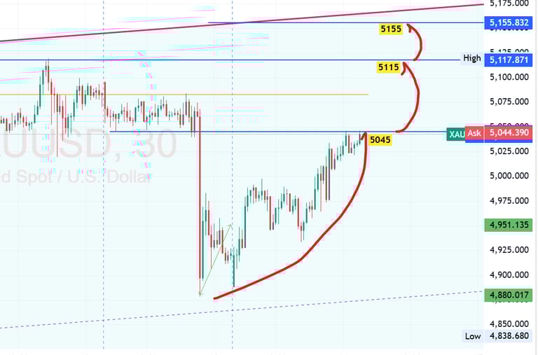 xauusd gold price technical analysis forecast