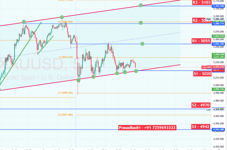 XAUUSD Gold Technical Analysis