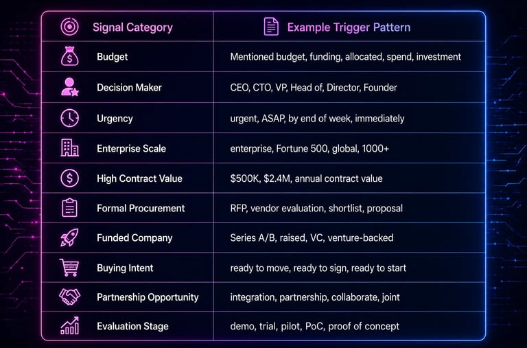 Table showing sales signal categories and example trigger patterns for B2B prospecting.