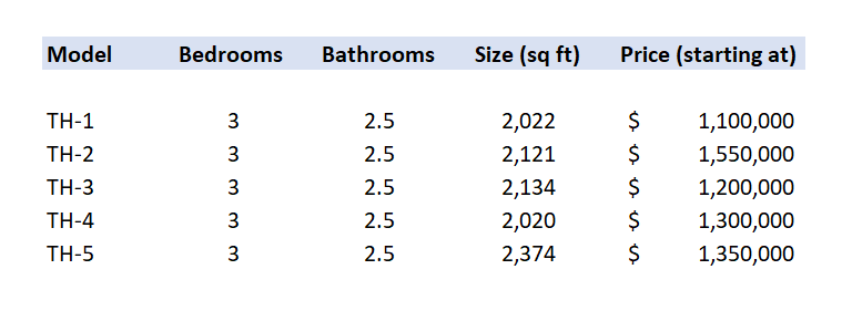 Real estate pricing table showing bedroom, bathroom, and square footage for five townhouse models.