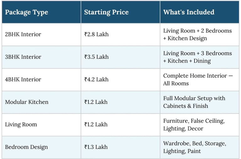 Comparison table of interior design package prices for 2BHK, 3BHK, modular kitchens, and living rooms.