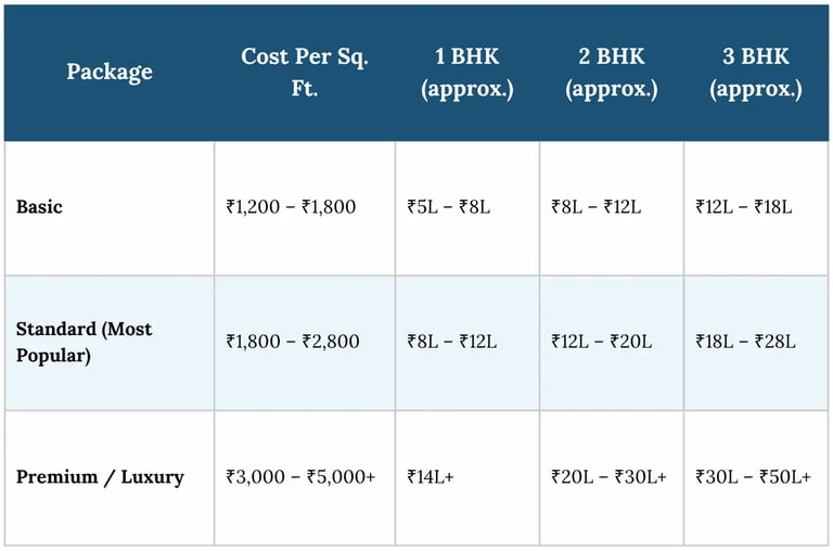 Table showing interior design costs for 1, 2, and 3 BHK apartments in India across basic and luxury packages.