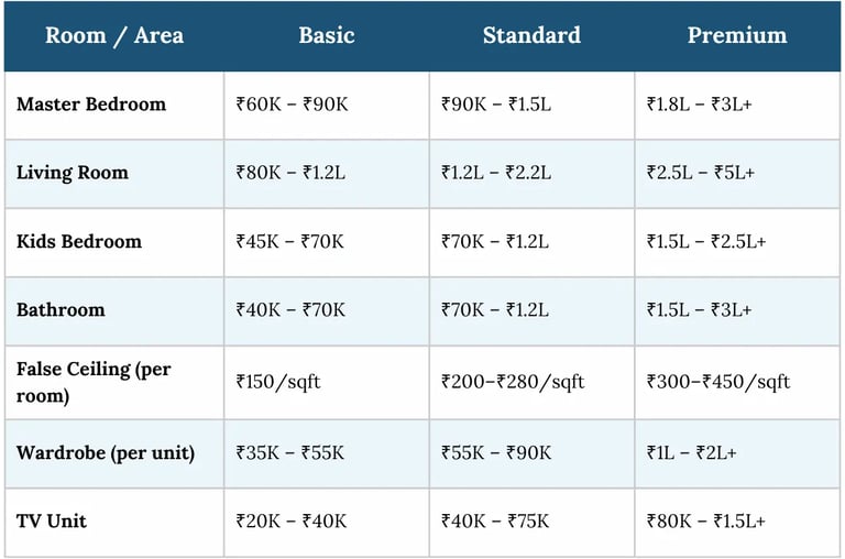 Home interior design cost guide table showing basic, standard, and premium pricing for rooms like living and bedrooms.