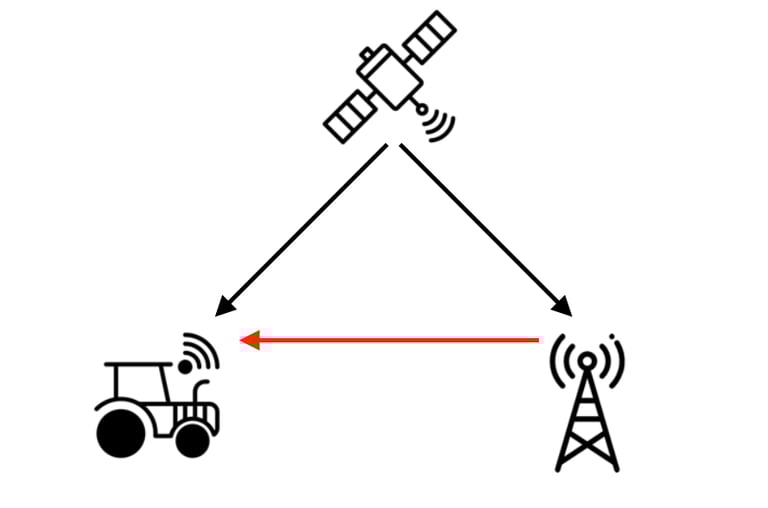 Schéma représentant comment un GPS obtient une connexion RTK