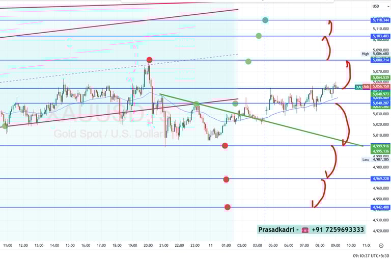 XAUUSD Gold Price Technical Analysis