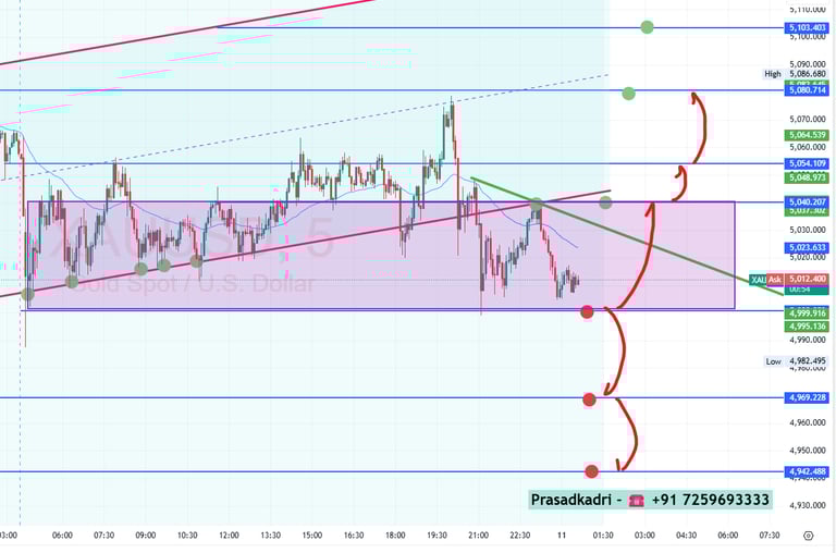 XAUUSD Gold price Tecnical Analysis