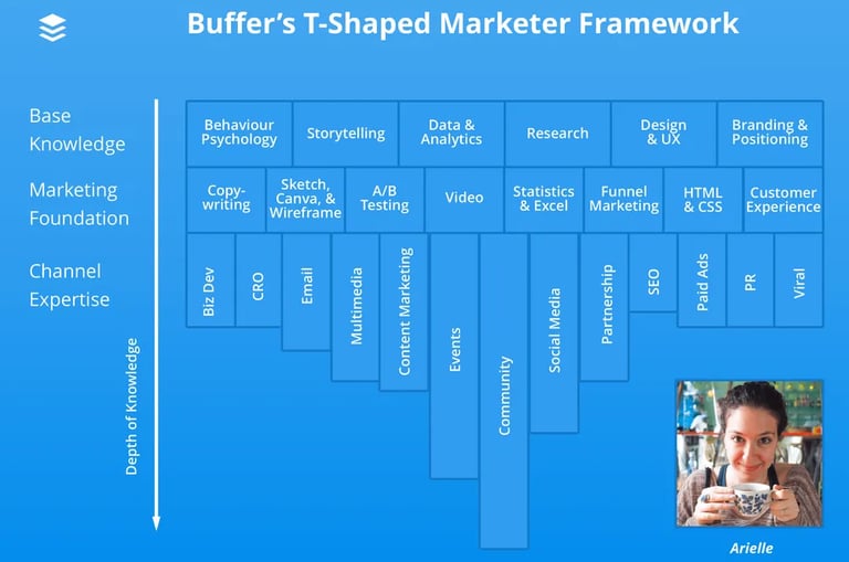 Arielle-T-shaped-marketer-diagram