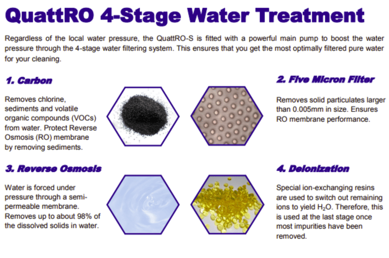 Quattro 4-stages of Water Treatment - carbon, 5 micron filter, reverse osmosis, deionization