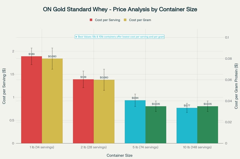Price comparison analysis showing cost per serving and value.