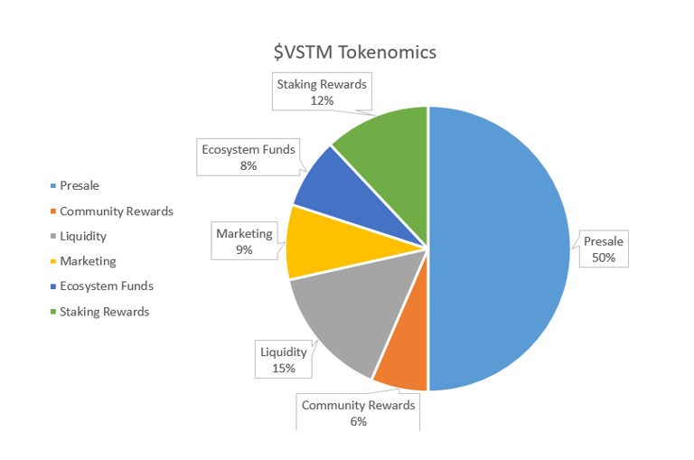 Pie chart of VSTM Tokenomics
