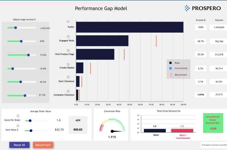 a performance gap model