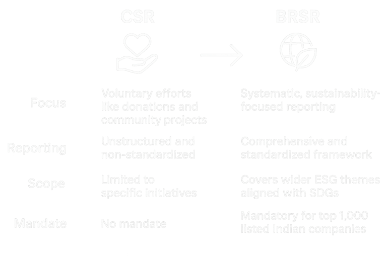 CSR to BRSR Shift