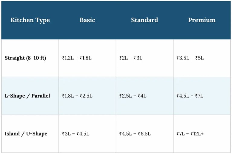Price chart comparing modular kitchen costs for straight, L-shape, and island designs across basic to premium tiers.