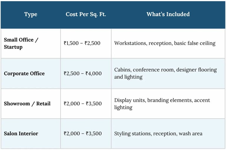 Interior design cost per square foot chart for small offices, corporate spaces, retail showrooms, and salons.