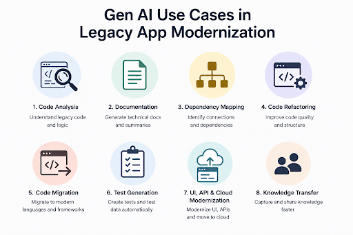 gen ai legacy app modernization - artizone