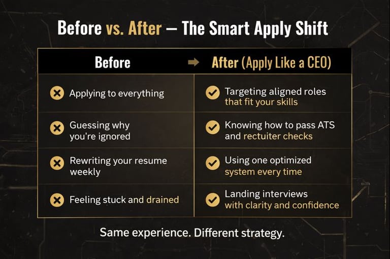 Comparison chart showing job application habits before and after using The Smart Apply Method, highl