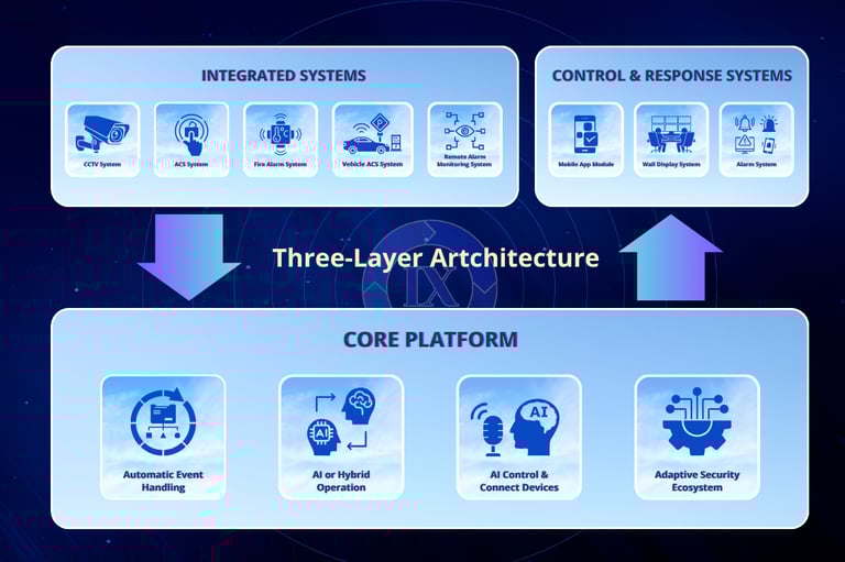 Inside the architecture of IX Platform – three-layer intelligent integration design.
