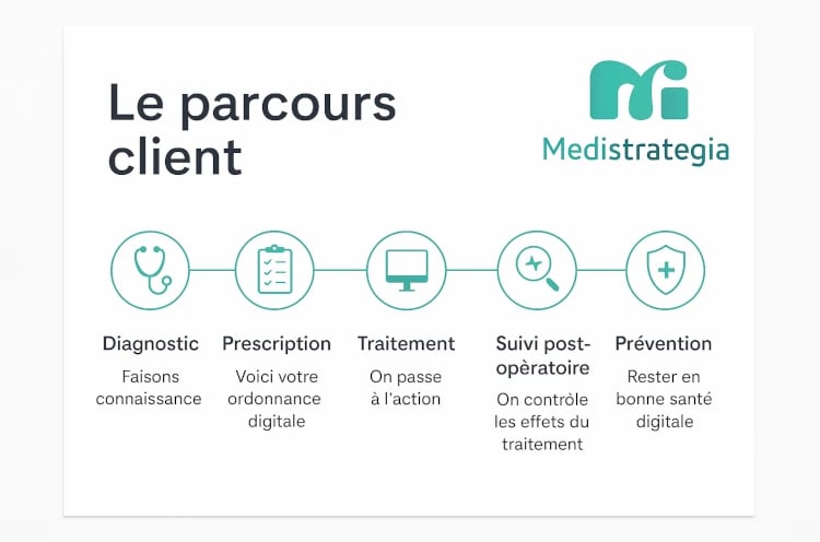Parcours client de Medistrategia
