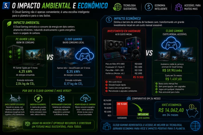 Infographic comparing the environmental and economic impact of local PC gaming versus cloud gaming services.