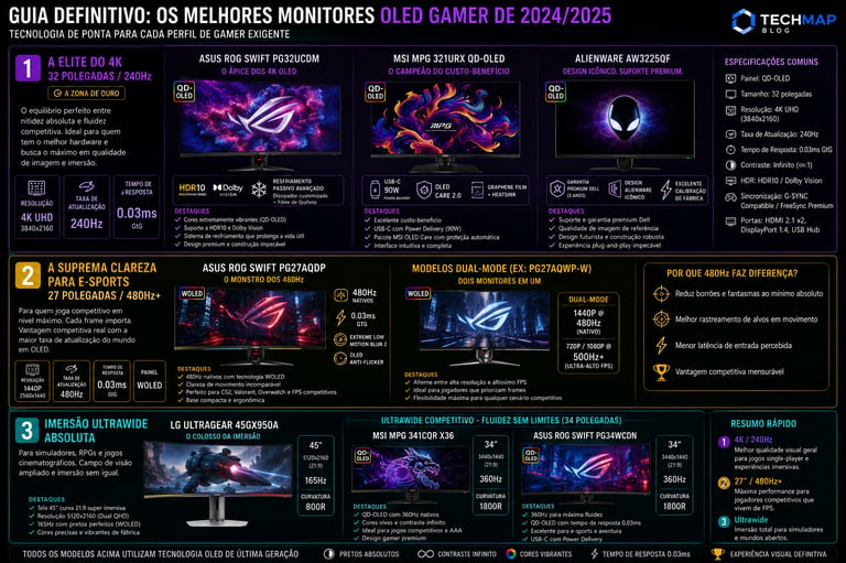 A comprehensive infographic guide comparing high-end 2024-2025 OLED gaming monitors from brands like ASUS, MSI, and