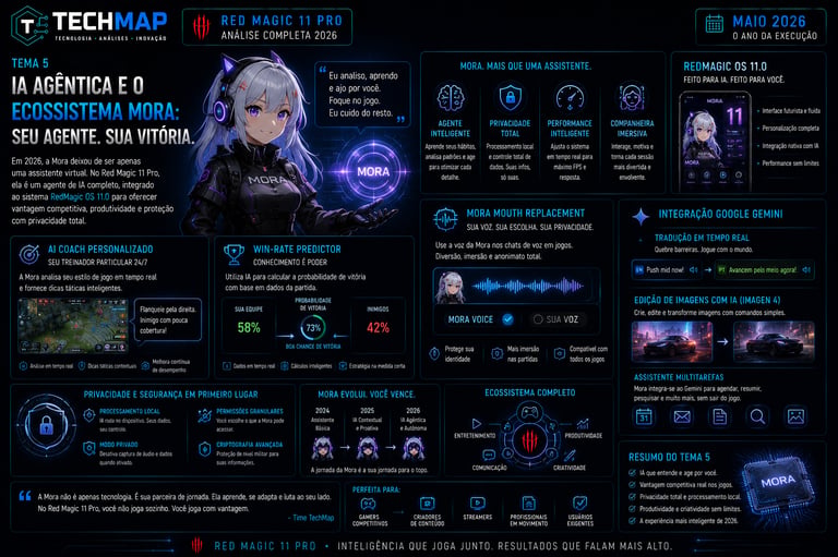 Infographic showing Red Magic 11 Pro AI features with an anime girl character and gaming performance data.
