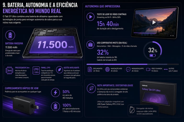 Infographic showing Samsung Galaxy Tab S11 Ultra battery features, 11,500mAh capacity, 45W fast charging, and energy