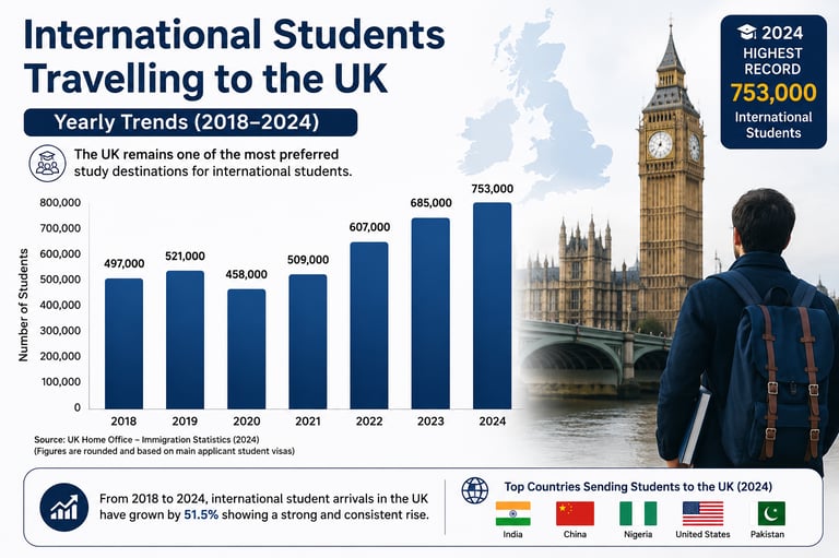 Infographic showing yearly international student travel trends to the UK from 2018 to 2024.