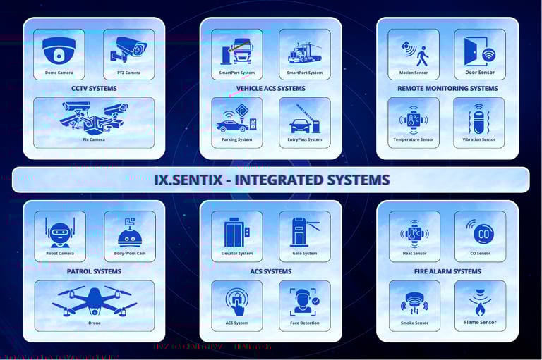 Integrated systems in IX.Sentix with CCTV, sensors, patrol units, and fire alarm systems