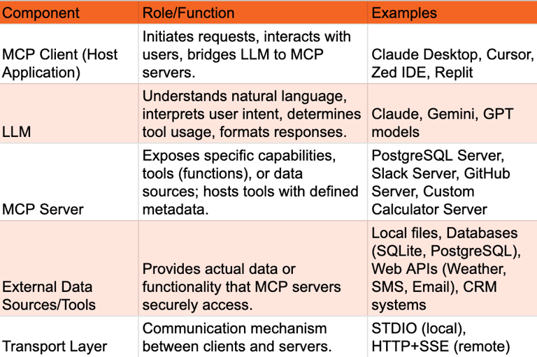 MCP Core Components and Their Roles