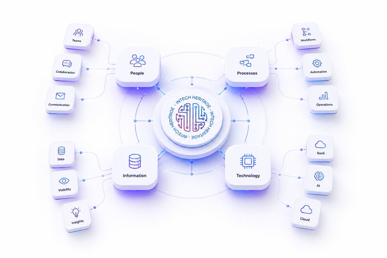 Connected business ecosystem integrating software, SaaS products, AI systems and automation.