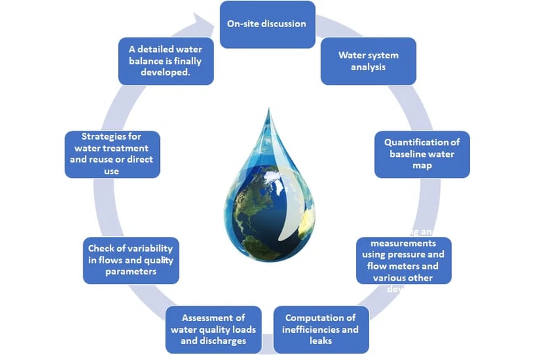 Water Audit Process